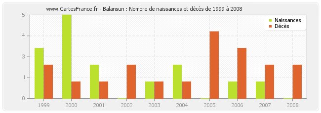 Balansun : Nombre de naissances et décès de 1999 à 2008