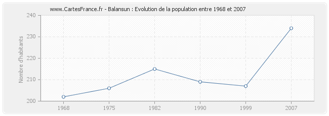 Population Balansun