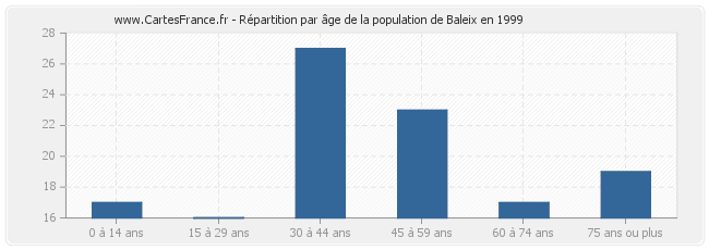 Répartition par âge de la population de Baleix en 1999