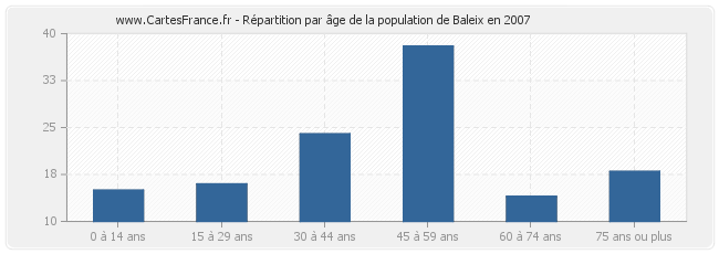 Répartition par âge de la population de Baleix en 2007