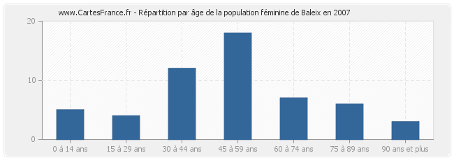 Répartition par âge de la population féminine de Baleix en 2007