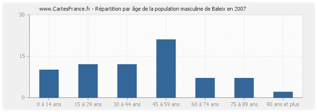 Répartition par âge de la population masculine de Baleix en 2007