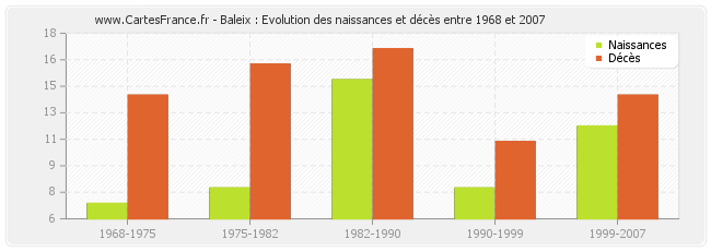 Baleix : Evolution des naissances et décès entre 1968 et 2007