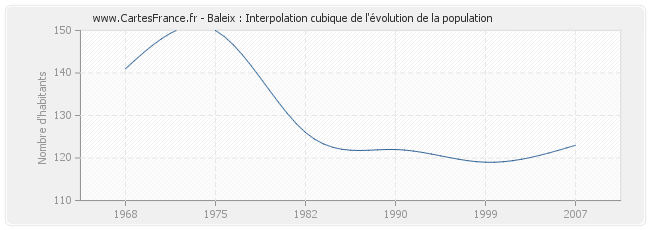 Baleix : Interpolation cubique de l'évolution de la population