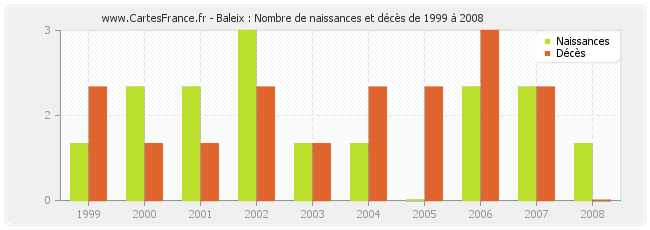 Baleix : Nombre de naissances et décès de 1999 à 2008