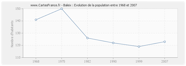 Population Baleix