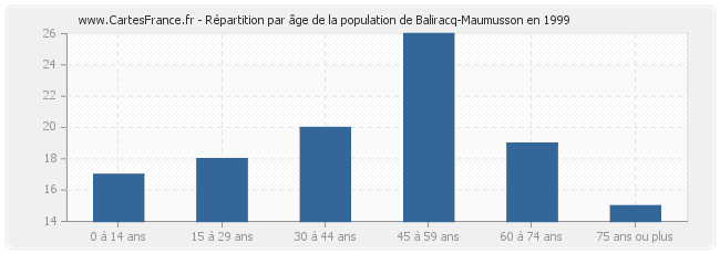 Répartition par âge de la population de Baliracq-Maumusson en 1999
