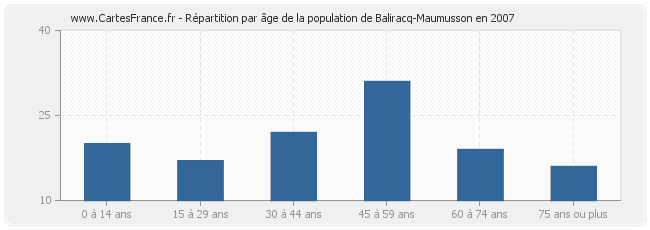 Répartition par âge de la population de Baliracq-Maumusson en 2007