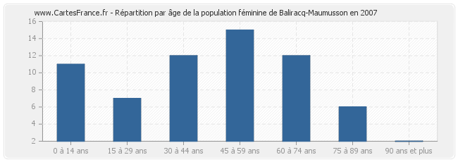 Répartition par âge de la population féminine de Baliracq-Maumusson en 2007