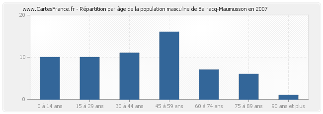 Répartition par âge de la population masculine de Baliracq-Maumusson en 2007