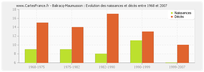 Baliracq-Maumusson : Evolution des naissances et décès entre 1968 et 2007