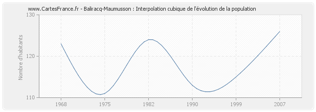 Baliracq-Maumusson : Interpolation cubique de l'évolution de la population