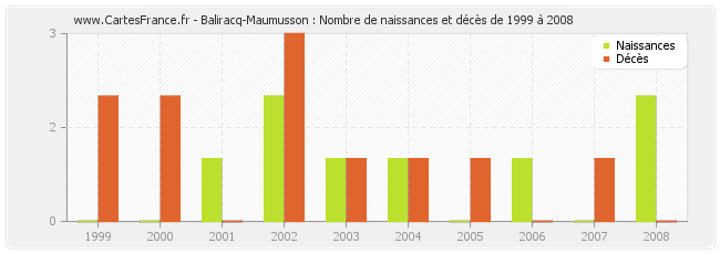 Baliracq-Maumusson : Nombre de naissances et décès de 1999 à 2008