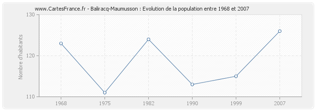 Population Baliracq-Maumusson