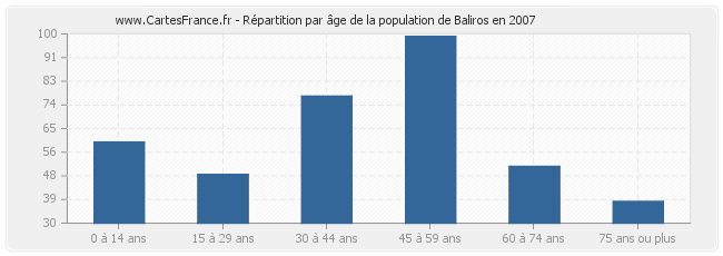 Répartition par âge de la population de Baliros en 2007