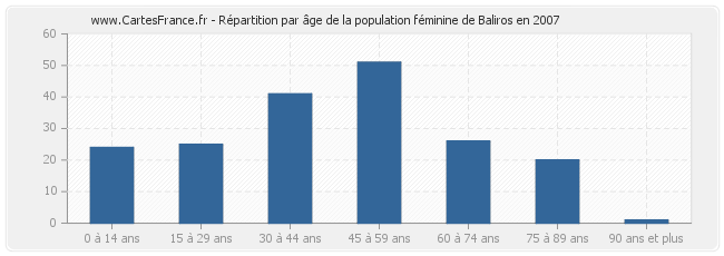 Répartition par âge de la population féminine de Baliros en 2007
