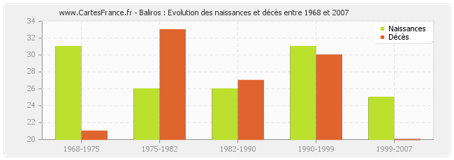 Baliros : Evolution des naissances et décès entre 1968 et 2007