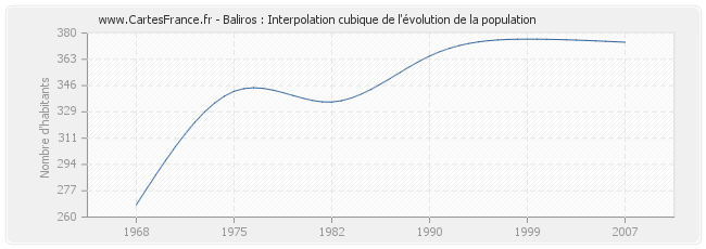 Baliros : Interpolation cubique de l'évolution de la population
