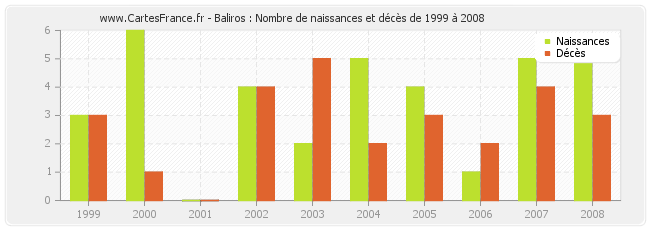 Baliros : Nombre de naissances et décès de 1999 à 2008