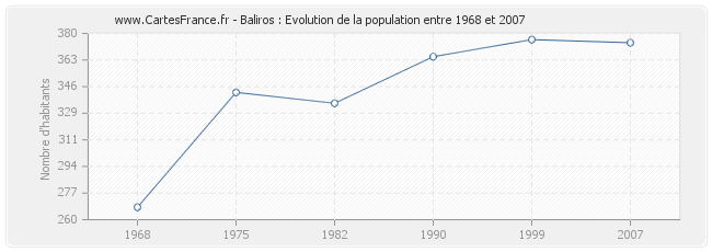 Population Baliros