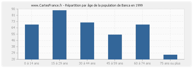 Répartition par âge de la population de Banca en 1999