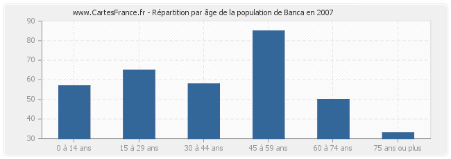 Répartition par âge de la population de Banca en 2007