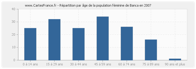 Répartition par âge de la population féminine de Banca en 2007