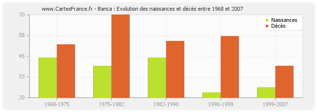Banca : Evolution des naissances et décès entre 1968 et 2007