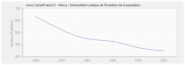 Banca : Interpolation cubique de l'évolution de la population