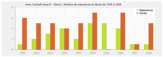Banca : Nombre de naissances et décès de 1999 à 2008