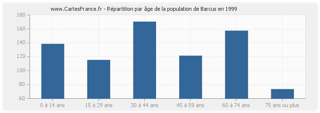 Répartition par âge de la population de Barcus en 1999