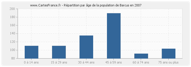 Répartition par âge de la population de Barcus en 2007