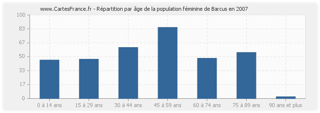 Répartition par âge de la population féminine de Barcus en 2007