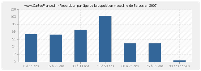 Répartition par âge de la population masculine de Barcus en 2007