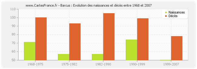 Barcus : Evolution des naissances et décès entre 1968 et 2007