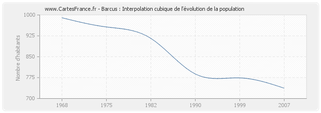 Barcus : Interpolation cubique de l'évolution de la population