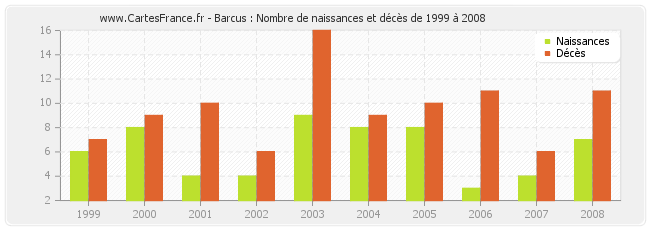 Barcus : Nombre de naissances et décès de 1999 à 2008