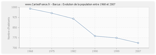 Population Barcus