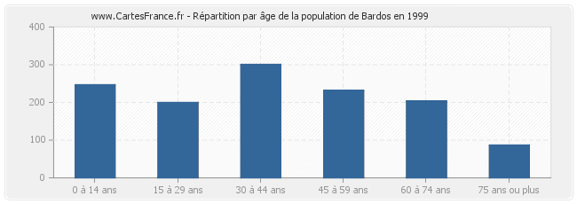 Répartition par âge de la population de Bardos en 1999