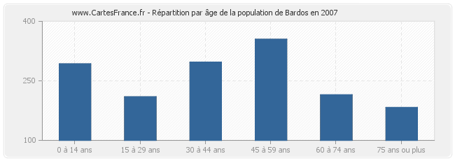 Répartition par âge de la population de Bardos en 2007