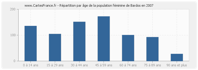 Répartition par âge de la population féminine de Bardos en 2007