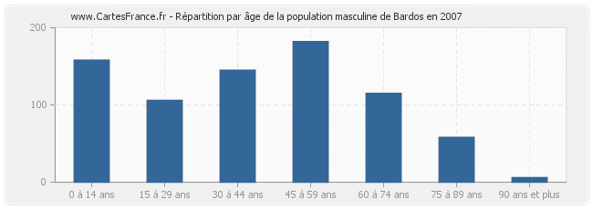 Répartition par âge de la population masculine de Bardos en 2007