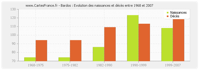 Bardos : Evolution des naissances et décès entre 1968 et 2007