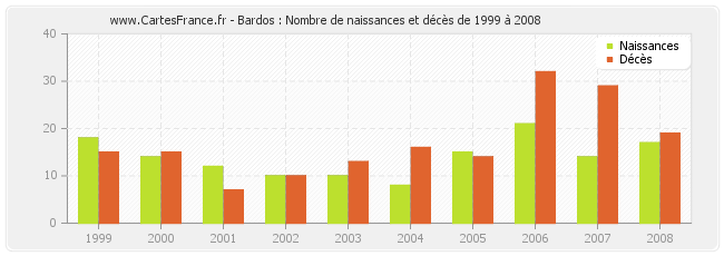 Bardos : Nombre de naissances et décès de 1999 à 2008
