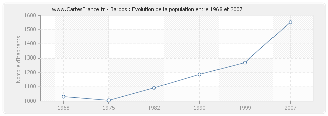 Population Bardos