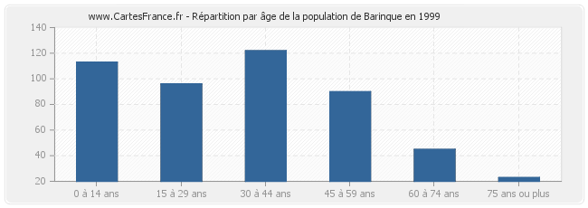 Répartition par âge de la population de Barinque en 1999