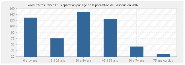 Répartition par âge de la population de Barinque en 2007