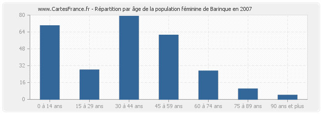 Répartition par âge de la population féminine de Barinque en 2007