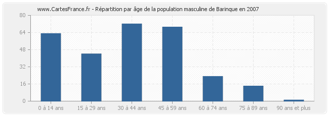 Répartition par âge de la population masculine de Barinque en 2007