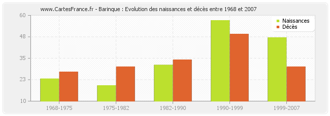 Barinque : Evolution des naissances et décès entre 1968 et 2007